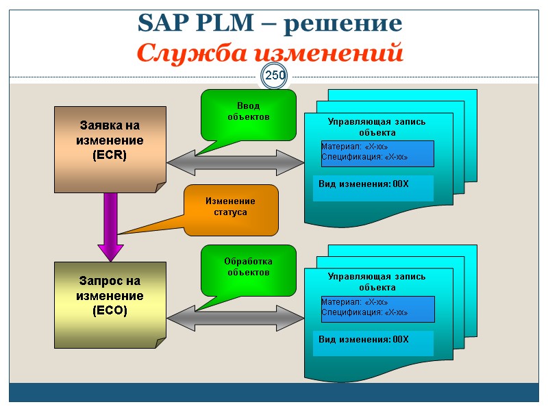 250 SAP PLM – решение  Служба изменений
